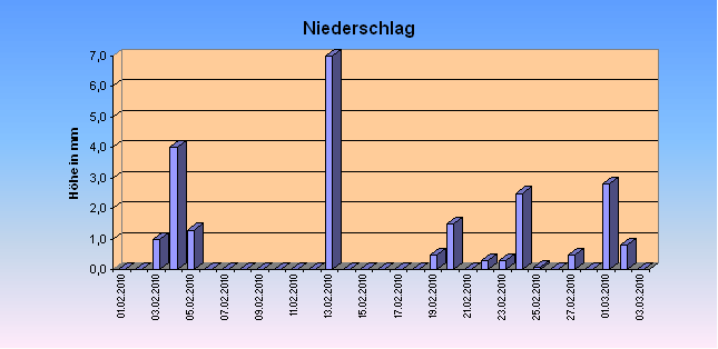 ChartObject Niederschlag