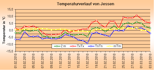 ChartObject Temperaturverlauf von Jessen