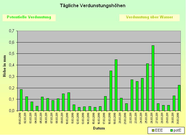 ChartObject Tägliche Verdunstungshöhen