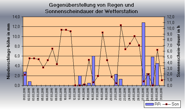 ChartObject Gegenüberstellung von Regen und Sonnenscheindauer der Wetterstation Jessen