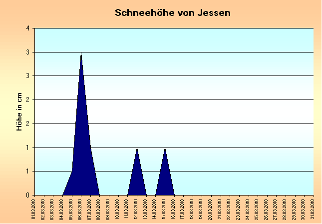 ChartObject Schneehöhe von Jessen