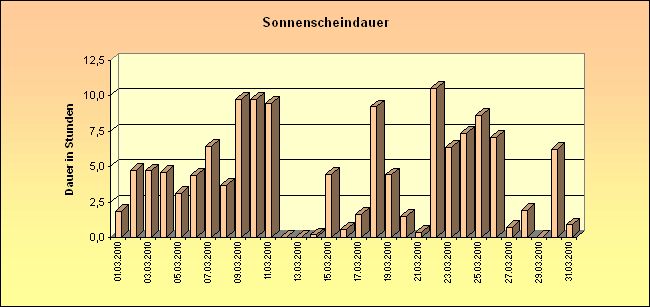 ChartObject Sonnenscheindauer