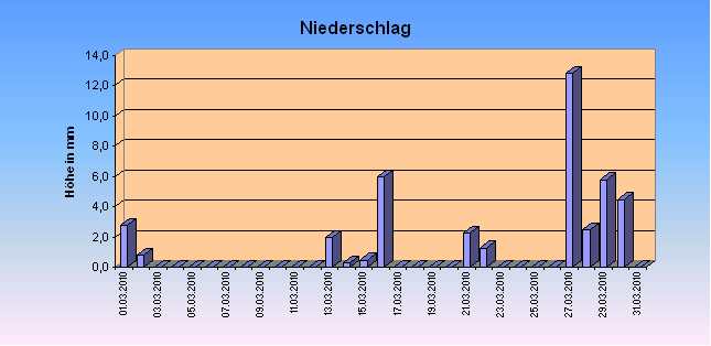 ChartObject Niederschlag