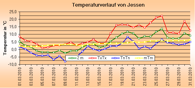 ChartObject Temperaturverlauf von Jessen