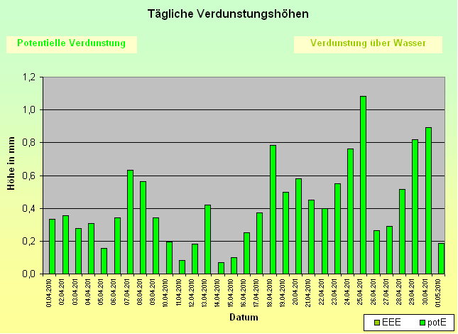 ChartObject Tägliche Verdunstungshöhen