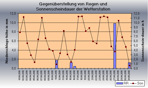 ChartObject Gegenüberstellung von Regen und Sonnenscheindauer der Wetterstation Jessen