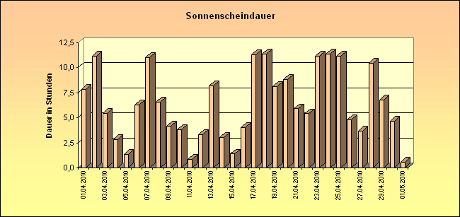 ChartObject Sonnenscheindauer