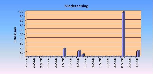 ChartObject Niederschlag