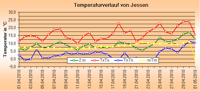 ChartObject Temperaturverlauf von Jessen