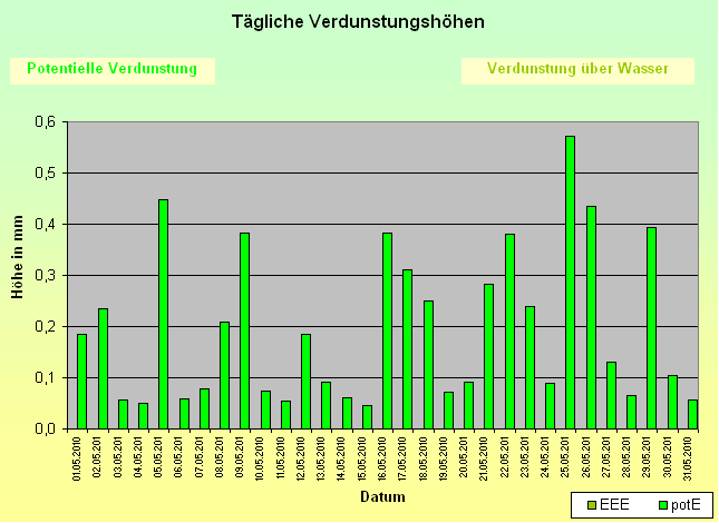 ChartObject Tägliche Verdunstungshöhen