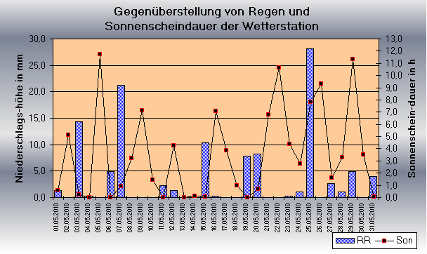 ChartObject Gegenüberstellung von Regen und Sonnenscheindauer der Wetterstation Jessen