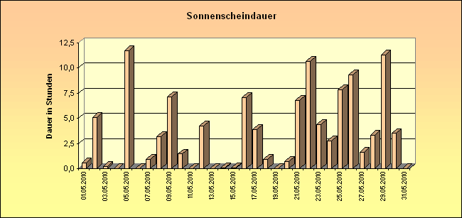 ChartObject Sonnenscheindauer