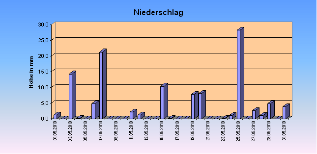 ChartObject Niederschlag