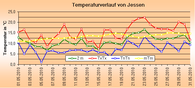 ChartObject Temperaturverlauf von Jessen