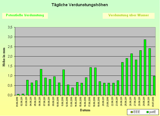 ChartObject Tägliche Verdunstungshöhen