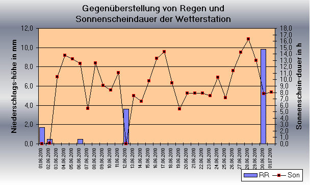 ChartObject Gegenüberstellung von Regen und Sonnenscheindauer der Wetterstation Jessen