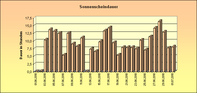 ChartObject Sonnenscheindauer