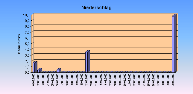 ChartObject Niederschlag