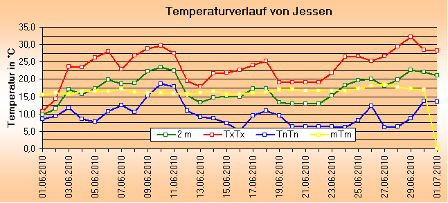 ChartObject Temperaturverlauf von Jessen