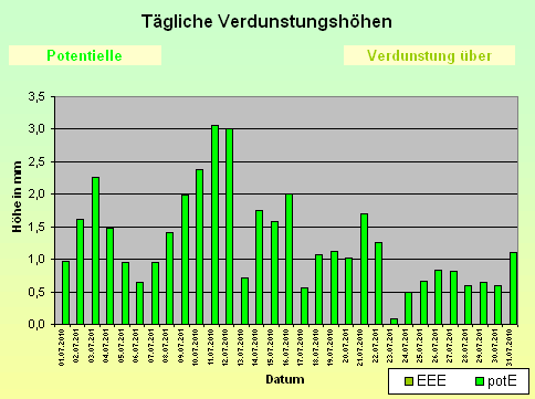 ChartObject Tägliche Verdunstungshöhen