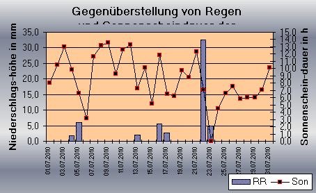 ChartObject Gegenüberstellung von Regen und Sonnenscheindauer der Wetterstation Jessen