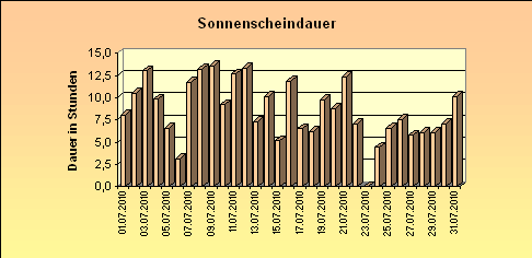 ChartObject Sonnenscheindauer