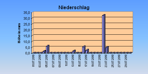 ChartObject Niederschlag