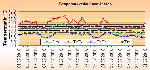 ChartObject Temperaturverlauf von Jessen