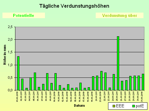 ChartObject Tägliche Verdunstungshöhen