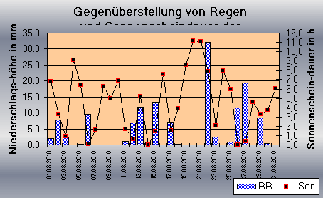 ChartObject Gegenüberstellung von Regen und Sonnenscheindauer der Wetterstation Jessen