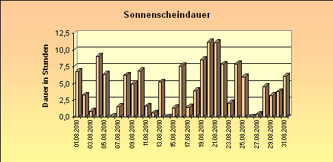 ChartObject Sonnenscheindauer