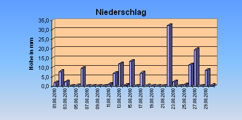 ChartObject Niederschlag