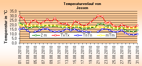 ChartObject Temperaturverlauf von Jessen