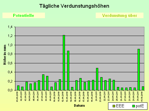 ChartObject Tägliche Verdunstungshöhen