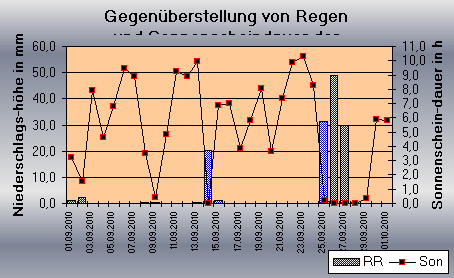 ChartObject Gegenüberstellung von Regen und Sonnenscheindauer der Wetterstation Jessen