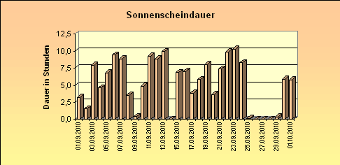 ChartObject Sonnenscheindauer