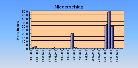 ChartObject Niederschlag