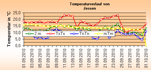 ChartObject Temperaturverlauf von Jessen