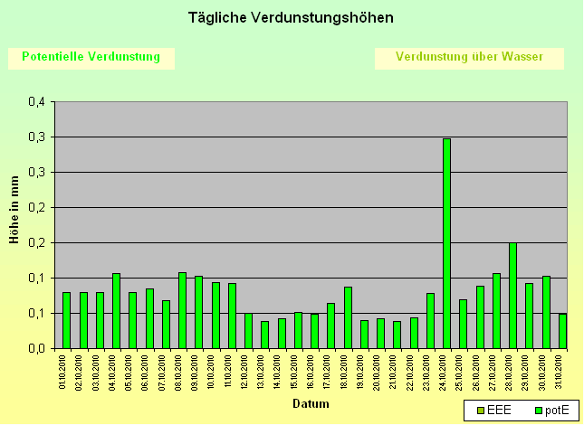 ChartObject Tägliche Verdunstungshöhen