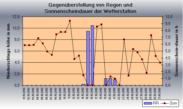 ChartObject Gegenüberstellung von Regen und Sonnenscheindauer der Wetterstation Jessen