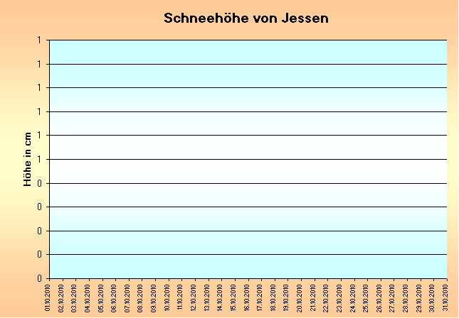 ChartObject Schneehöhe von Jessen