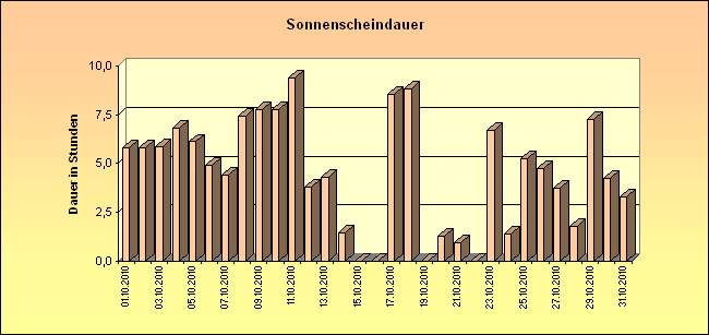 ChartObject Sonnenscheindauer