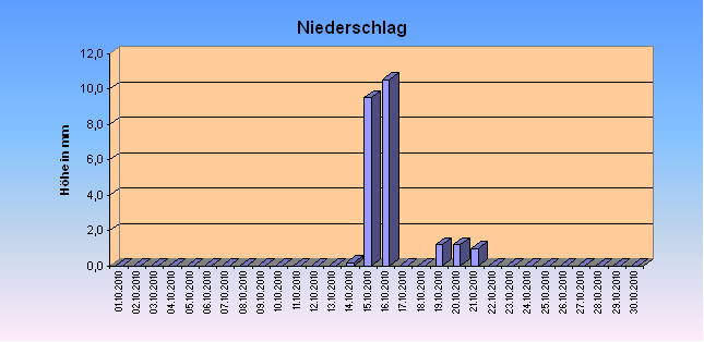 ChartObject Niederschlag