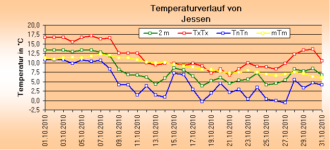 ChartObject Temperaturverlauf von Jessen