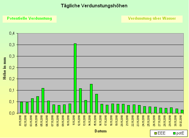 ChartObject Tägliche Verdunstungshöhen