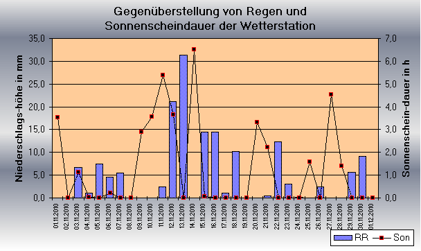 ChartObject Gegenüberstellung von Regen und Sonnenscheindauer der Wetterstation Jessen