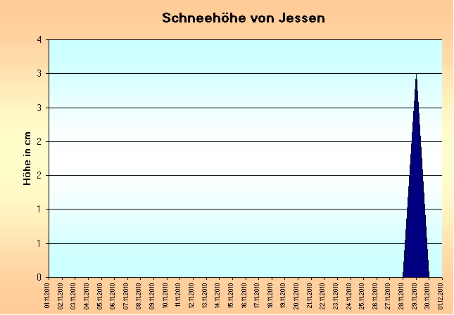 ChartObject Schneehöhe von Jessen