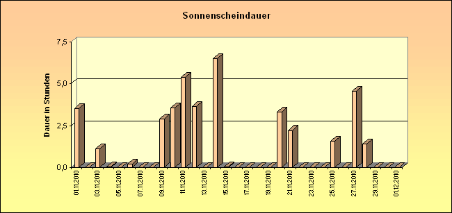 ChartObject Sonnenscheindauer