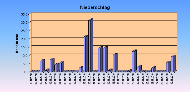 ChartObject Niederschlag