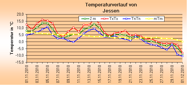 ChartObject Temperaturverlauf von Jessen